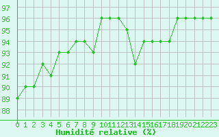 Courbe de l'humidit relative pour Sausseuzemare-en-Caux (76)
