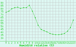 Courbe de l'humidit relative pour Ruffiac (47)