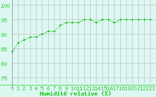 Courbe de l'humidit relative pour Woluwe-Saint-Pierre (Be)