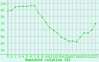 Courbe de l'humidit relative pour Belfort-Dorans (90)