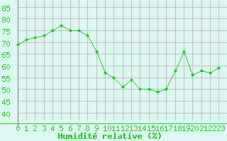 Courbe de l'humidit relative pour Avignon (84)