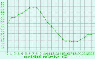 Courbe de l'humidit relative pour Castres-Nord (81)