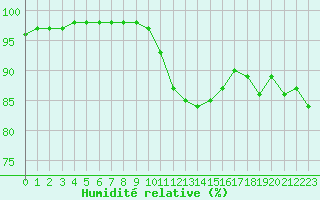 Courbe de l'humidit relative pour Cap Pertusato (2A)
