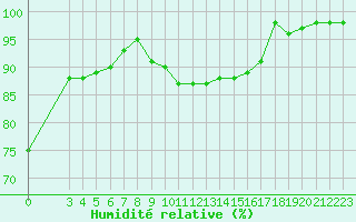 Courbe de l'humidit relative pour Rmering-ls-Puttelange (57)