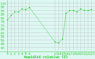 Courbe de l'humidit relative pour La Beaume (05)