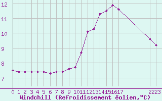 Courbe du refroidissement olien pour Brigueuil (16)