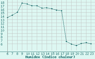 Courbe de l'humidex pour Kernascleden (56)