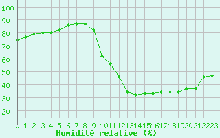 Courbe de l'humidit relative pour La Baeza (Esp)