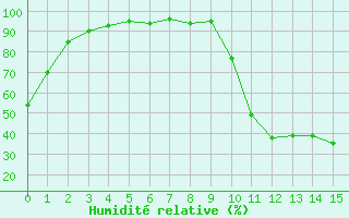 Courbe de l'humidit relative pour Saint-Paul-lez-Durance (13)