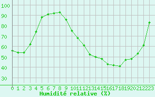 Courbe de l'humidit relative pour Bordeaux (33)