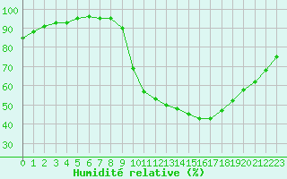 Courbe de l'humidit relative pour Bordeaux (33)
