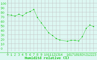 Courbe de l'humidit relative pour Les Pennes-Mirabeau (13)