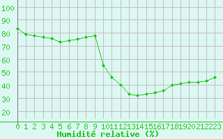 Courbe de l'humidit relative pour Puissalicon (34)