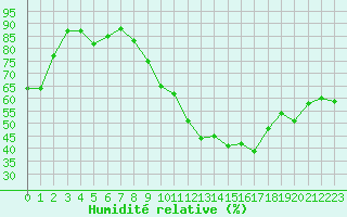 Courbe de l'humidit relative pour Nmes - Garons (30)