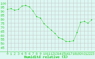 Courbe de l'humidit relative pour Saint-Dizier (52)