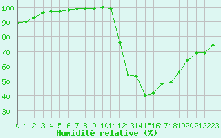 Courbe de l'humidit relative pour Toulouse-Francazal (31)