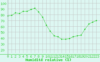 Courbe de l'humidit relative pour Bourg-Saint-Maurice (73)