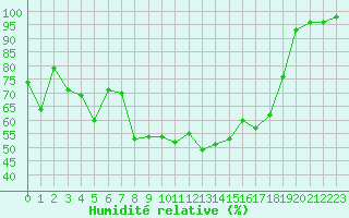 Courbe de l'humidit relative pour Ile du Levant (83)