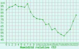 Courbe de l'humidit relative pour Rodez (12)