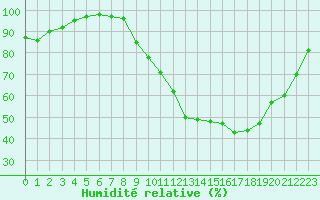 Courbe de l'humidit relative pour Seichamps (54)