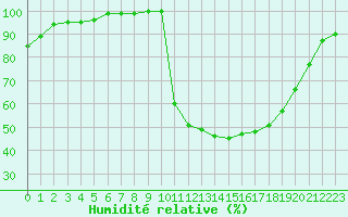 Courbe de l'humidit relative pour Rennes (35)