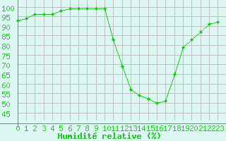 Courbe de l'humidit relative pour Dax (40)