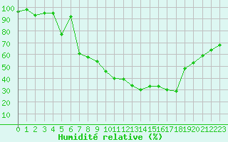 Courbe de l'humidit relative pour Marignane (13)