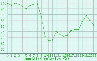 Courbe de l'humidit relative pour Cap Cpet (83)
