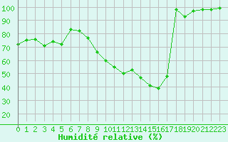 Courbe de l'humidit relative pour Ambrieu (01)