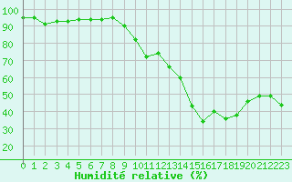 Courbe de l'humidit relative pour Lyon - Saint-Exupry (69)
