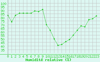 Courbe de l'humidit relative pour Hyres (83)