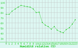 Courbe de l'humidit relative pour Brive-Laroche (19)