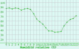 Courbe de l'humidit relative pour Berson (33)