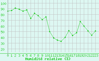 Courbe de l'humidit relative pour Solenzara - Base arienne (2B)