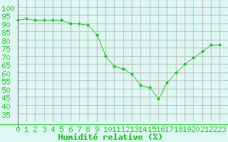 Courbe de l'humidit relative pour Besanon (25)