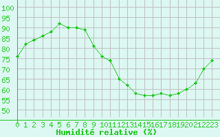 Courbe de l'humidit relative pour Le Mesnil-Esnard (76)