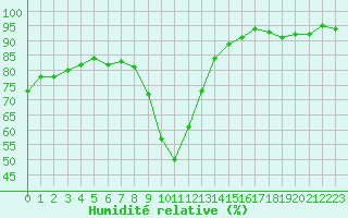 Courbe de l'humidit relative pour La Beaume (05)