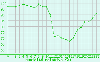 Courbe de l'humidit relative pour Sain-Bel (69)