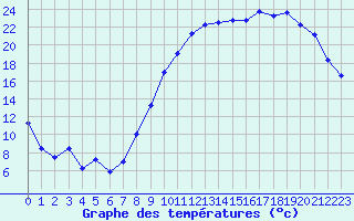 Courbe de tempratures pour Troyes (10)
