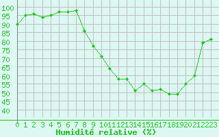 Courbe de l'humidit relative pour Strasbourg (67)