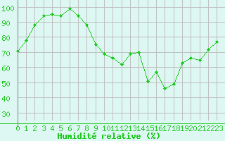 Courbe de l'humidit relative pour Limoges (87)