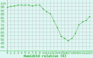 Courbe de l'humidit relative pour Aigrefeuille d'Aunis (17)