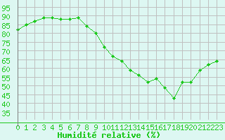 Courbe de l'humidit relative pour Hd-Bazouges (35)