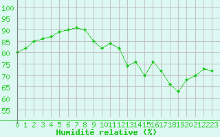 Courbe de l'humidit relative pour Saint-Maximin-la-Sainte-Baume (83)