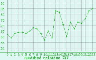 Courbe de l'humidit relative pour Auch (32)