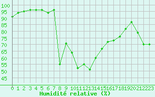 Courbe de l'humidit relative pour Boulc (26)