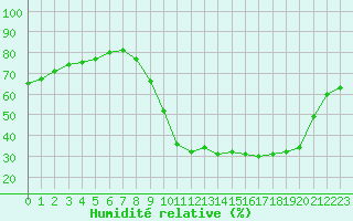 Courbe de l'humidit relative pour Orlans (45)