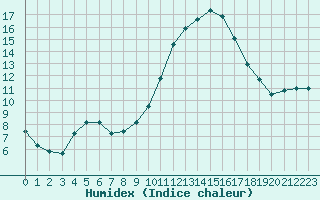 Courbe de l'humidex pour Lobbes (Be)