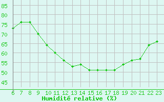 Courbe de l'humidit relative pour Colmar-Ouest (68)