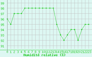 Courbe de l'humidit relative pour Poitiers (86)